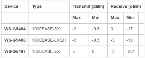 Fiber loss budgets